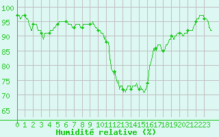 Courbe de l'humidit relative pour Dinard (35)