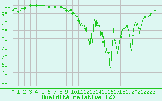 Courbe de l'humidit relative pour Laval (53)