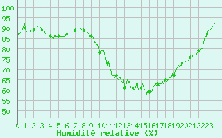 Courbe de l'humidit relative pour Saint-Brieuc (22)