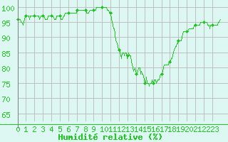 Courbe de l'humidit relative pour Niort (79)