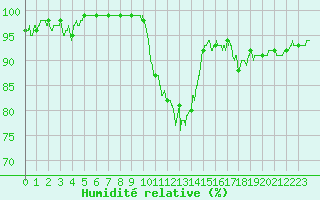 Courbe de l'humidit relative pour Angers-Marc (49)