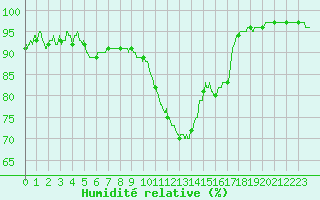 Courbe de l'humidit relative pour Alenon (61)