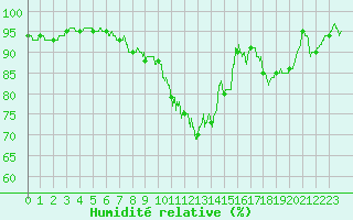 Courbe de l'humidit relative pour Nevers (58)