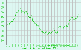 Courbe de l'humidit relative pour Nmes - Garons (30)