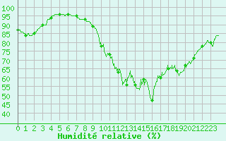 Courbe de l'humidit relative pour Bordeaux (33)