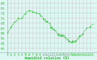 Courbe de l'humidit relative pour Paris - Montsouris (75)