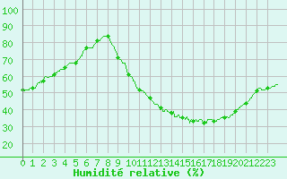 Courbe de l'humidit relative pour Angers-Beaucouz (49)