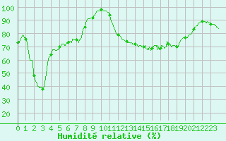 Courbe de l'humidit relative pour La Rochelle - Aerodrome (17)