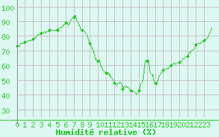 Courbe de l'humidit relative pour Le Mans (72)