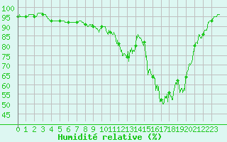 Courbe de l'humidit relative pour Saint Maurice (54)
