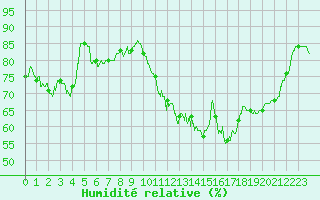 Courbe de l'humidit relative pour Lanvoc (29)