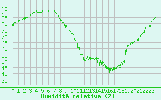 Courbe de l'humidit relative pour Toulouse-Francazal (31)