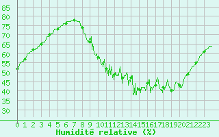 Courbe de l'humidit relative pour Paris - Montsouris (75)