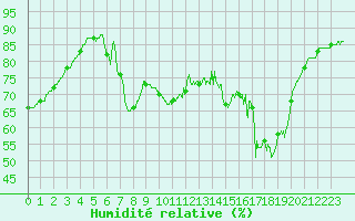 Courbe de l'humidit relative pour Porquerolles (83)
