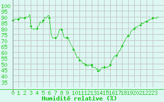 Courbe de l'humidit relative pour Aix-en-Provence (13)