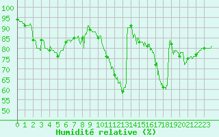 Courbe de l'humidit relative pour Le Mans (72)