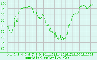 Courbe de l'humidit relative pour Cap de la Hve (76)