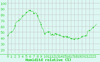 Courbe de l'humidit relative pour Le Mans (72)
