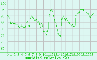 Courbe de l'humidit relative pour Toulouse-Blagnac (31)