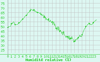 Courbe de l'humidit relative pour Langres (52) 
