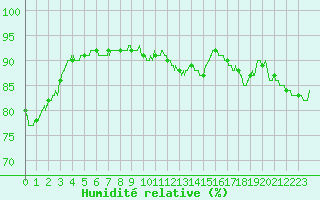 Courbe de l'humidit relative pour Reims-Prunay (51)