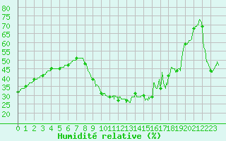 Courbe de l'humidit relative pour Montpellier (34)