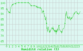 Courbe de l'humidit relative pour Mont-Saint-Vincent (71)