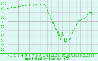 Courbe de l'humidit relative pour Chlons-en-Champagne (51)