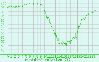 Courbe de l'humidit relative pour Strasbourg (67)