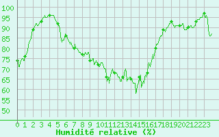 Courbe de l'humidit relative pour Cazaux (33)