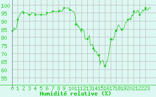 Courbe de l'humidit relative pour Angers-Marc (49)