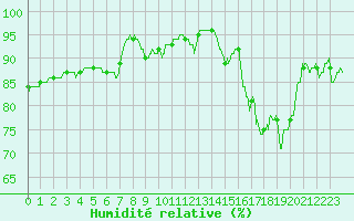 Courbe de l'humidit relative pour Cap de la Hve (76)