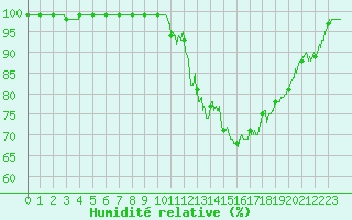 Courbe de l'humidit relative pour Dax (40)