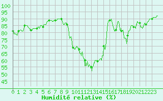 Courbe de l'humidit relative pour Evreux (27)
