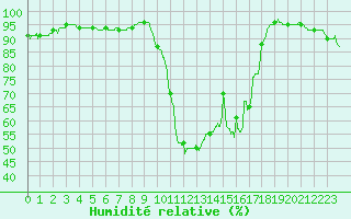 Courbe de l'humidit relative pour Poitiers (86)