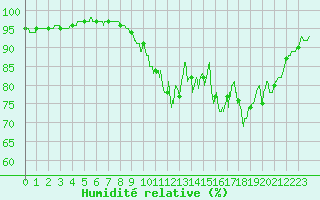 Courbe de l'humidit relative pour Lannion (22)