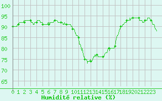 Courbe de l'humidit relative pour Abbeville (80)