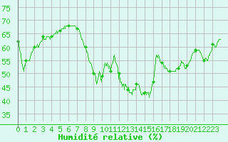 Courbe de l'humidit relative pour Toulon (83)