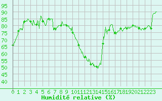 Courbe de l'humidit relative pour Saint-Etienne (42)