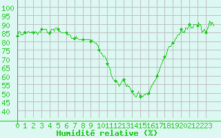 Courbe de l'humidit relative pour Saint-Auban (04)