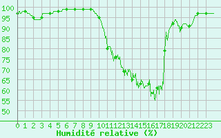 Courbe de l'humidit relative pour Saint-Hilaire (61)
