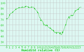 Courbe de l'humidit relative pour Carcassonne (11)