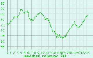 Courbe de l'humidit relative pour Angers-Beaucouz (49)