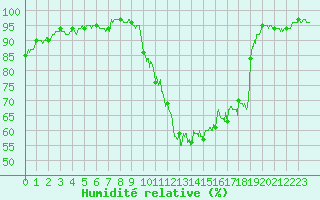 Courbe de l'humidit relative pour Saint-Girons (09)