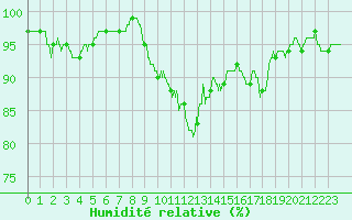 Courbe de l'humidit relative pour Notre-Dame de Bliquetuit (76)