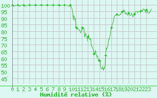 Courbe de l'humidit relative pour Besanon (25)