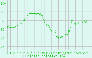 Courbe de l'humidit relative pour Melun (77)