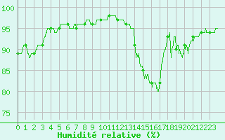 Courbe de l'humidit relative pour Pontoise - Cormeilles (95)