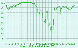 Courbe de l'humidit relative pour Fontaine-les-Vervins (02)