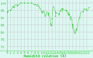 Courbe de l'humidit relative pour Avord (18)